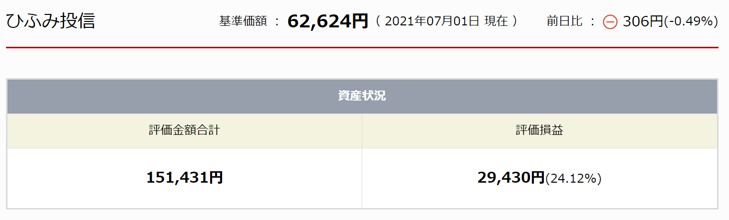 ひふみ投信2021年7月1日