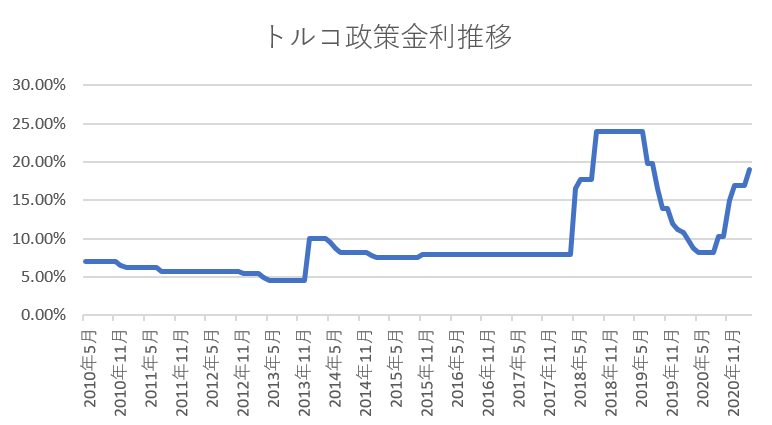 トルコリラ政策金利推移