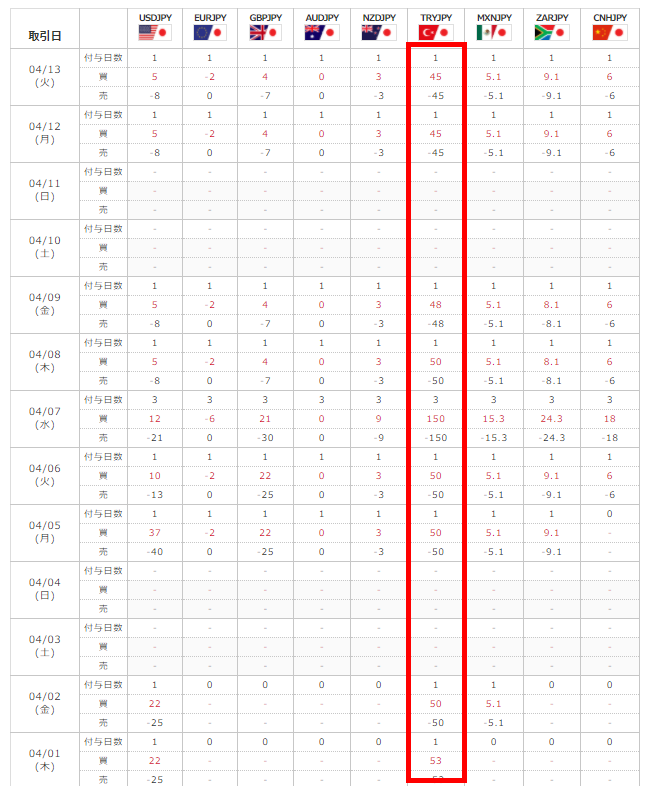 トルコリラスワップ推移
