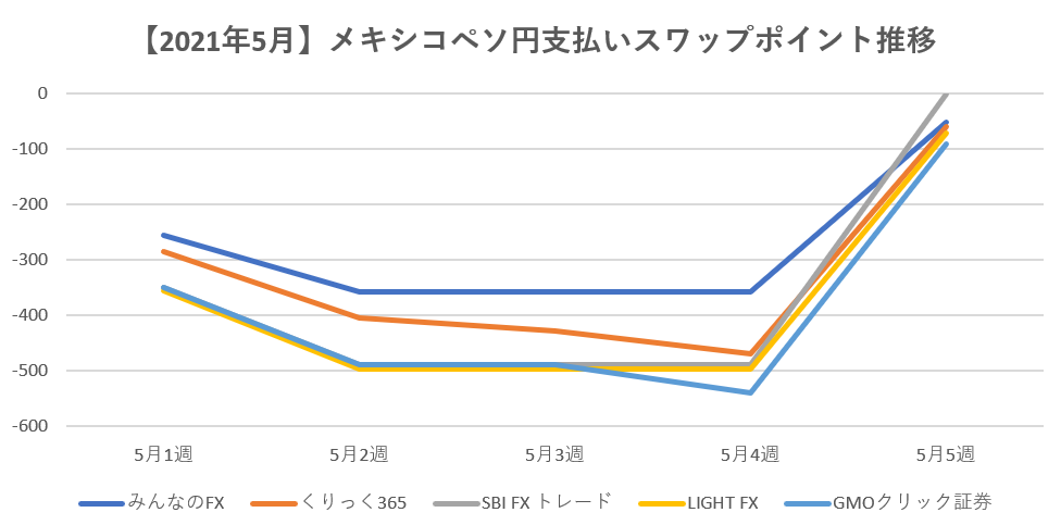 【2021年5月】メキシコペソ円支払いスワップポイント推移