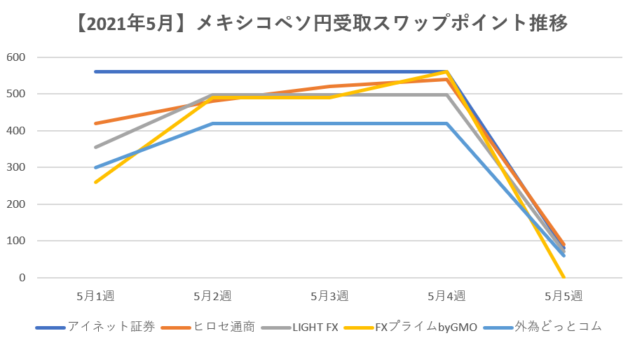 【2021年5月】メキシコペソ円受取スワップポイント推移