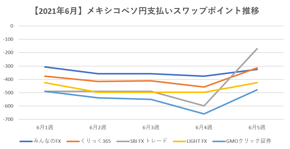 【2021年6月】メキシコペソ円支払いスワップポイント推移