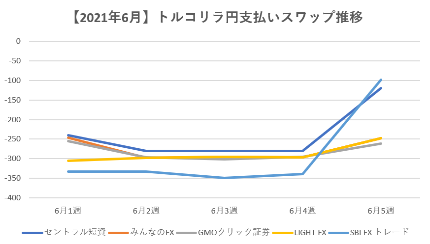 【2021年6月】トルコリラ円支払いスワップ推移