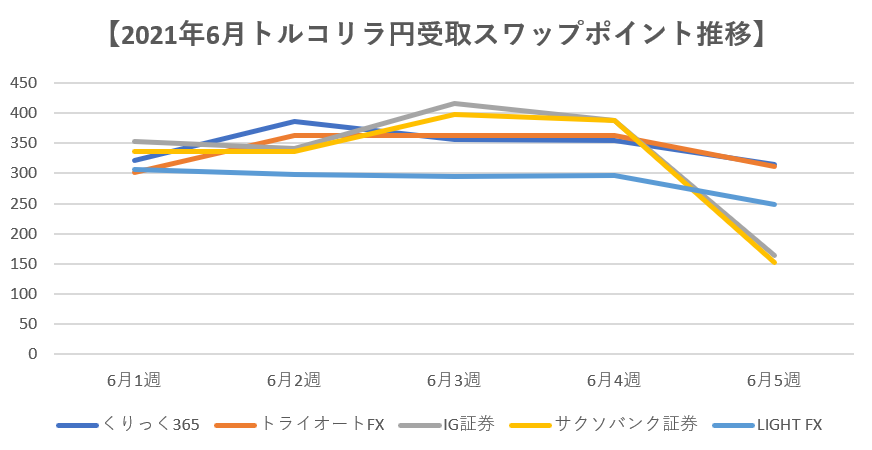 【2021年6月】トルコリラ円受取スワップポイント推移