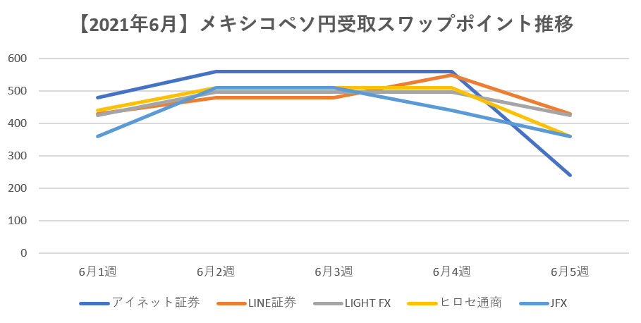 【2021年6月】メキシコペソ円受取スワップポイント推移