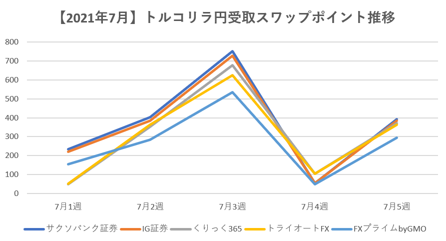 【2021年7月】トルコリラ円受取スワップポイント推移