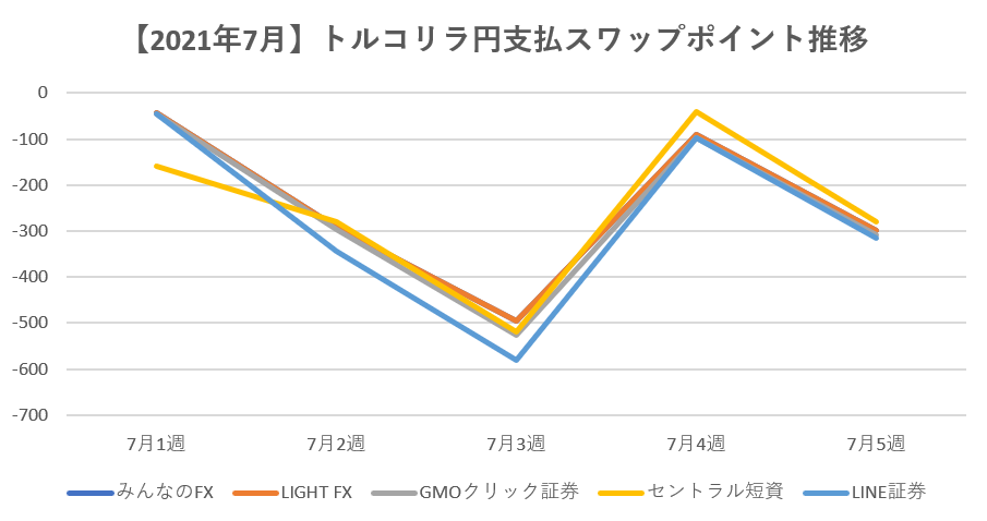 【2021年7月】トルコリラ円支払スワップポイント推移