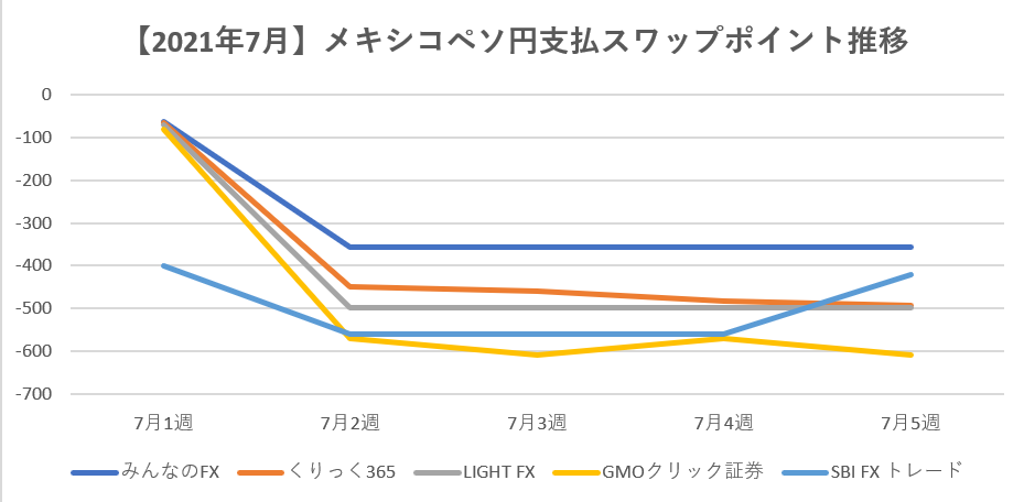 【2021年7月】メキシコペソ円支払スワップポイント推移