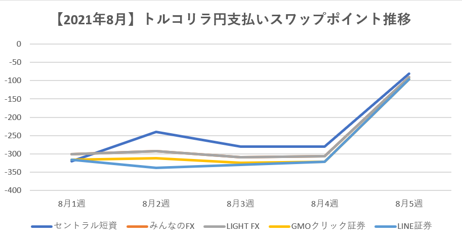 【2021年8月】トルコリラ円支払いスワップポイント推移