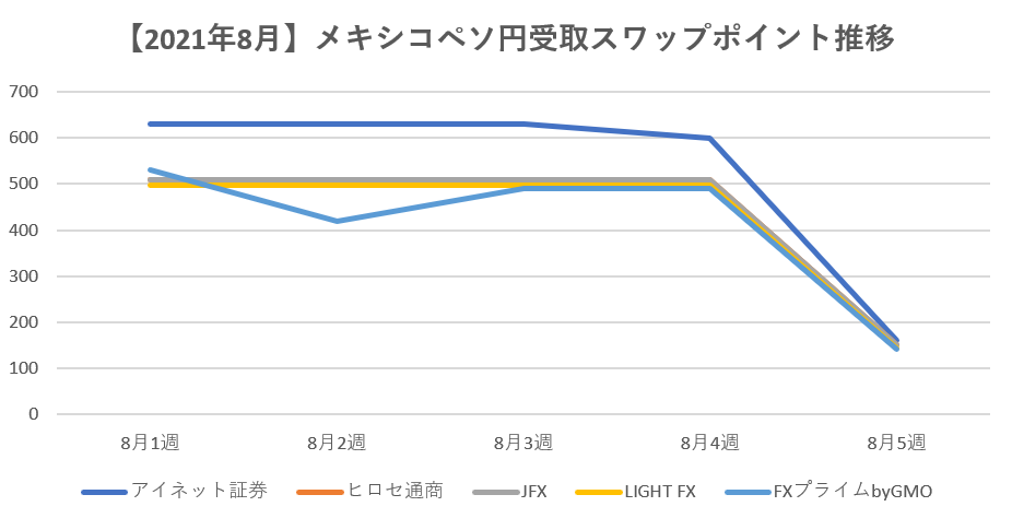 【2021年8月】メキシコペソ円受取スワップポイント推移